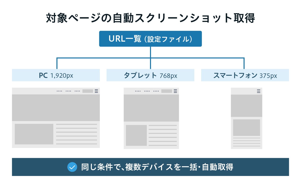 複数デバイスの自動スクリーンショット取得フロー
