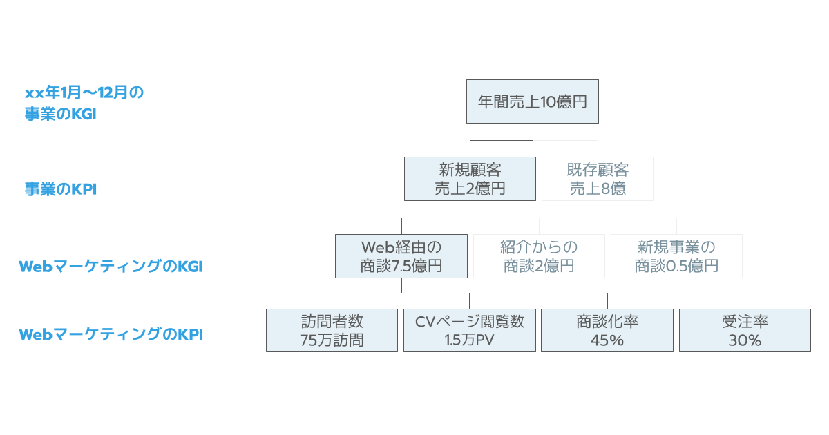 事業のKGIとWebマーケティングのKGI