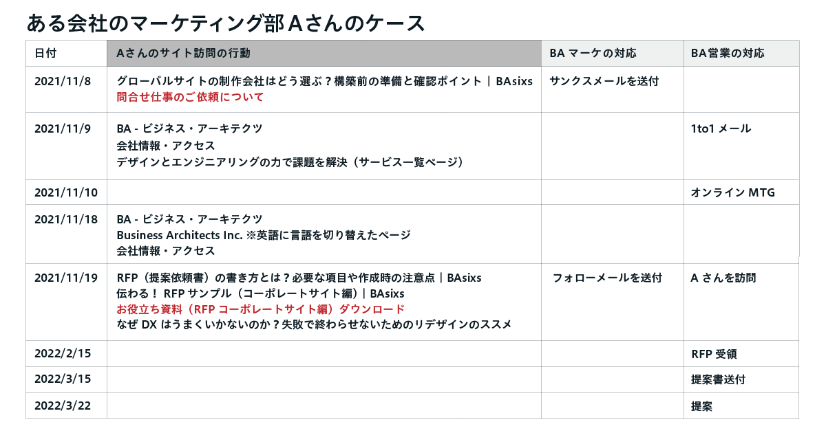Aさんのサイト訪問の行動と、BAの対応を時系列でまとめる