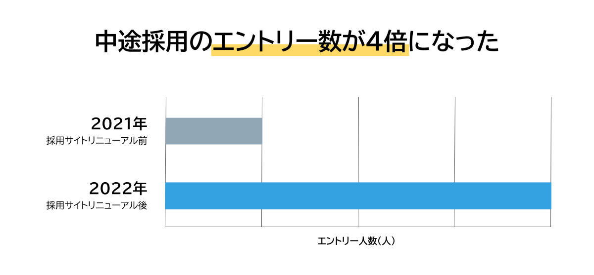 中途採用のエントリー数が、2021年から2022年の1年間で4倍になった