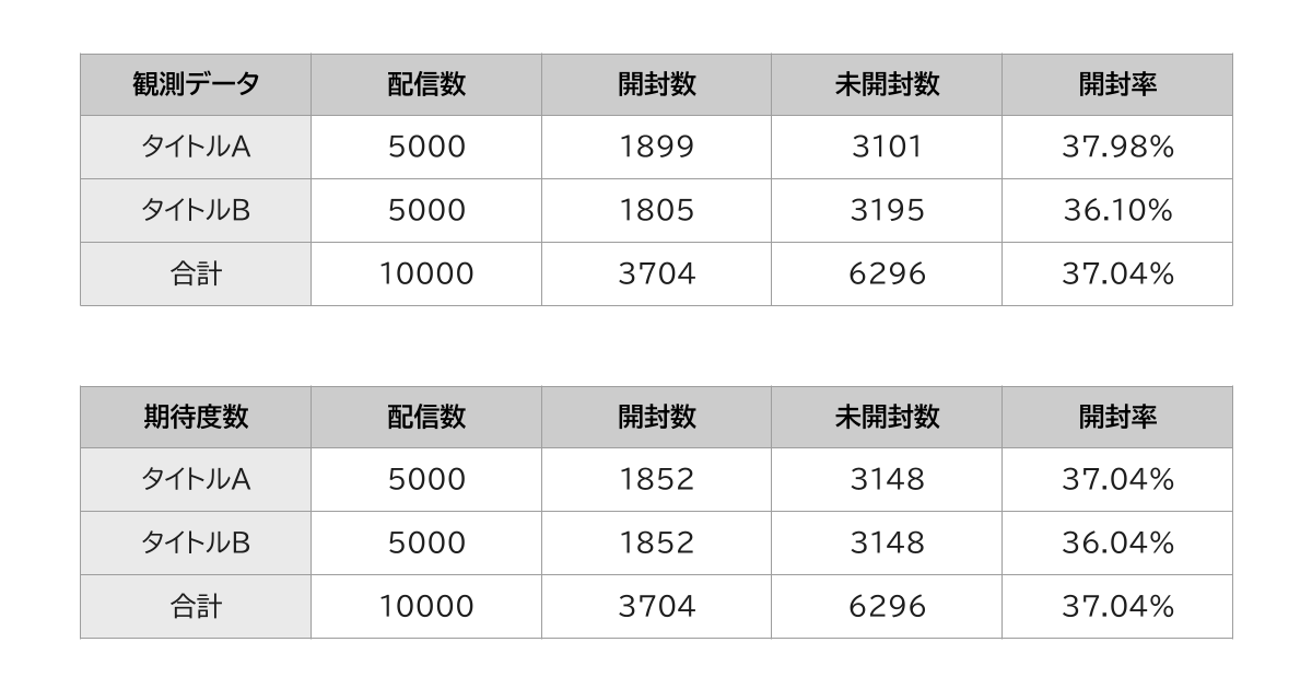 クロス集計表：観測データと期待度数。観測データの未開封数→A群：3,101通、B群：3,195通、合計：6,296通。期待度数のA群・B群ともに配信数5,000通、開封数1,852通、未開封数3,148通、開封率37.04%。合計は、配信10,000通、開封数3,704通、未開封数6,296通、開封率37.04%。