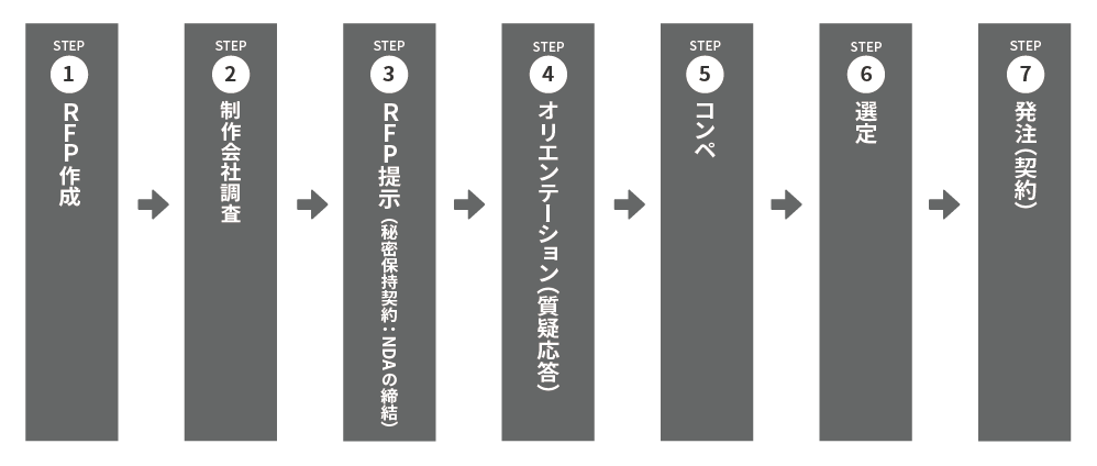 ステップ図：1.RFP作成 2.制作会社調査 3.RFP提示（秘密保持契約：NDAの締結） 4.オリエンテーション（質疑応答） 5.コンペ 6.選定 7.発注（契約）