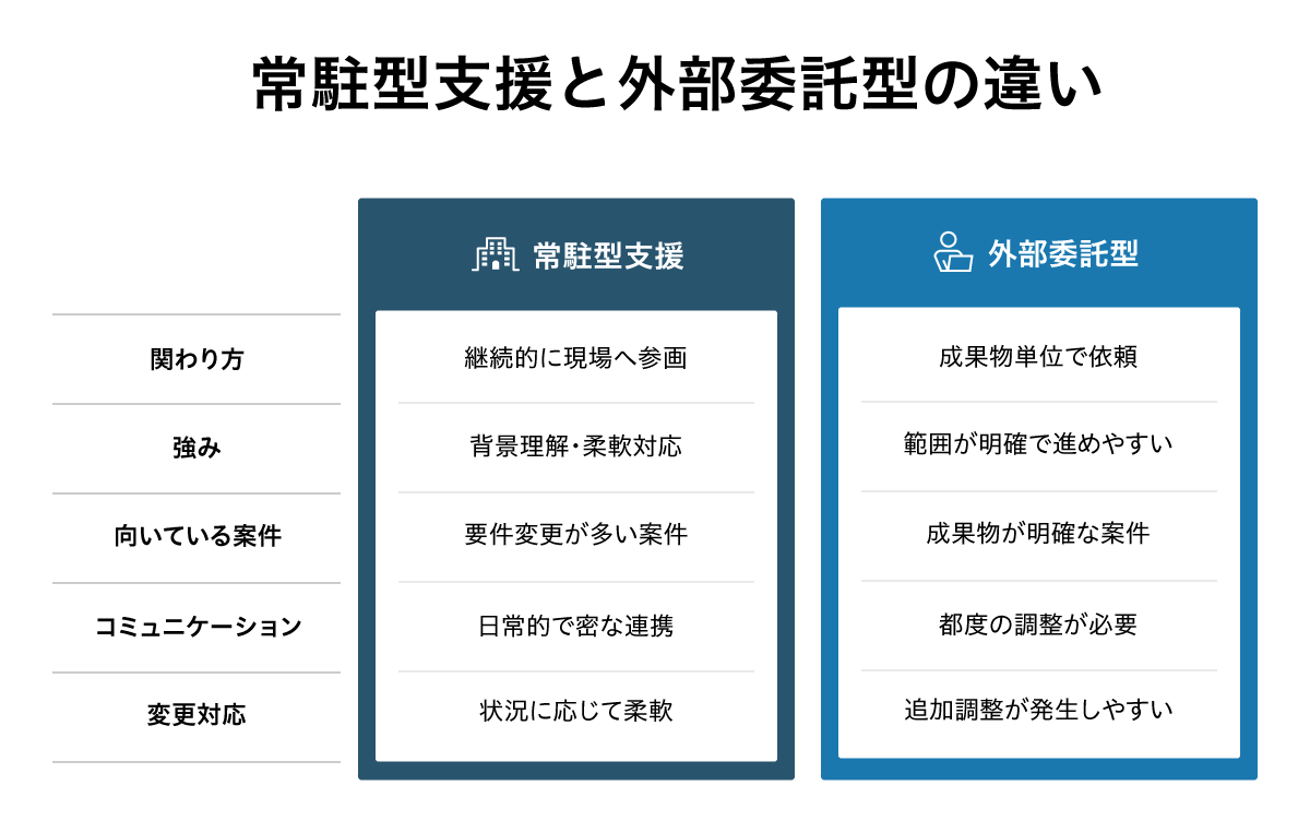常駐型支援と外部委託型の違いを比較した表