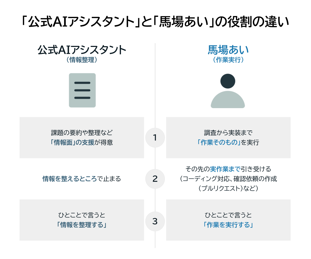Backlog公式AIアシスタントと馬場あいの役割を比較した図。公式AIアシスタントは課題の要約や整理など、情報面の支援を中心とする。一方、馬場あいは調査やコード修正、プルリクエスト作成など、実際の作業まで担当する。情報を整理する役割と、作業を実行する役割の違いを示している。
