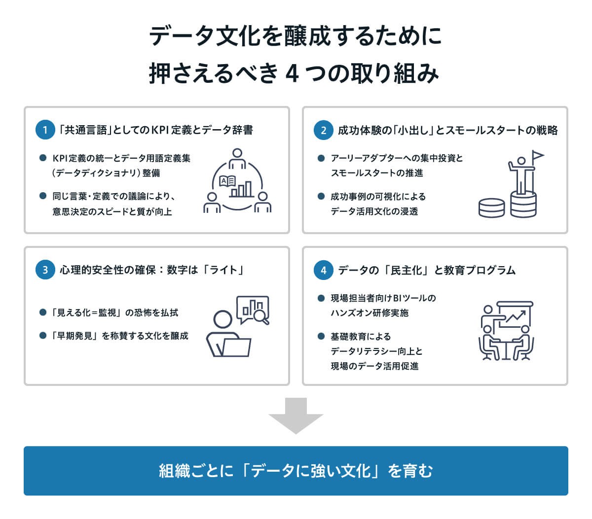 データ文化を醸成するための4つの取り組み（共通言語、成功体験の小出し、心理的安全性の確保、データの民主化）と、その先にある「データに強い文化」の実現