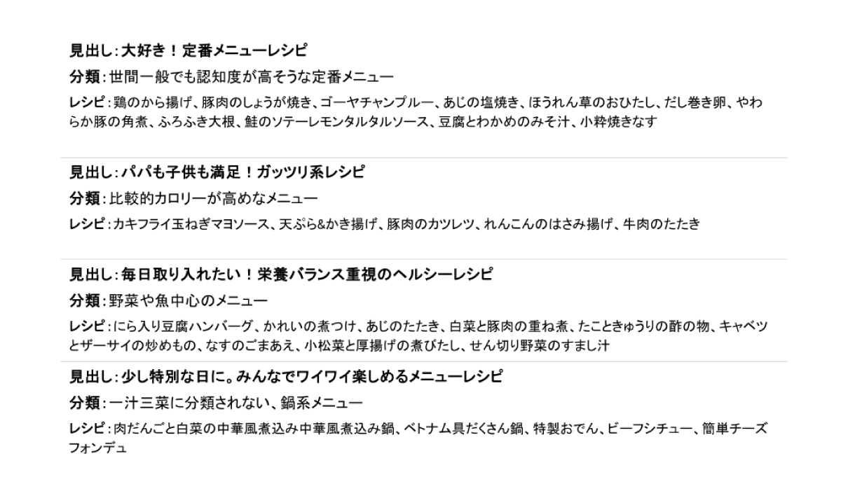 「料理本の掲載メニュー分類」演習で使用したレシピの例の資料:『定番メニュー』『ガッツリ系』『栄養バランス重視』『特別な日』といったシーンごとに、見出し、分類、レシピの概要が4案記載されている。