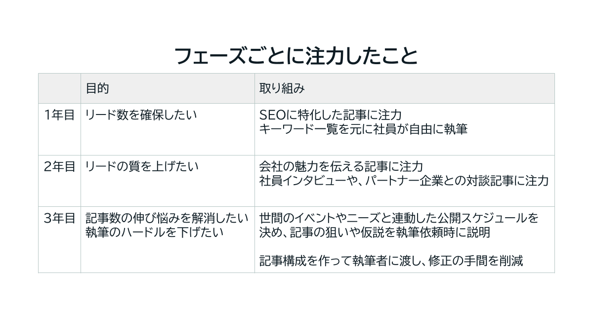 フェーズごとに注力したこと
