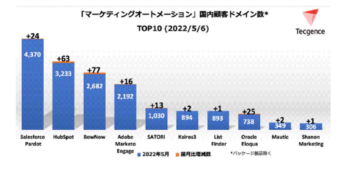 MA国内顧客ドメイン数TOP10（ITmediaマーケティングより引用）