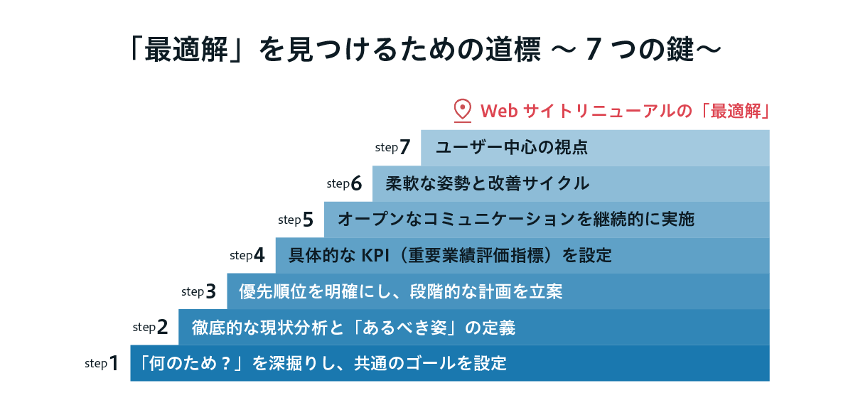 「最適解」を見つけるための道標 ~7つの鍵~