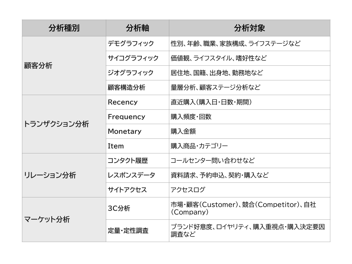 表:顧客データ分析項目一覧