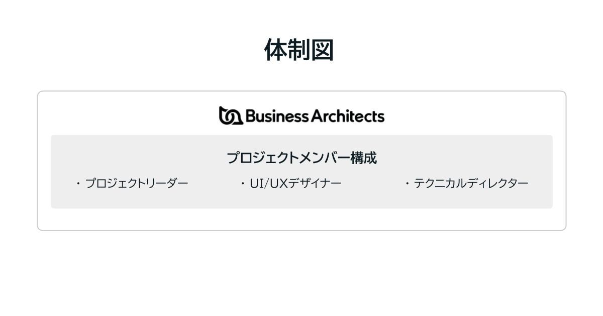 プロジェクトの体制図:プロジェクトマネージャー、UI/UXデザイナー、テクニカルディレクター