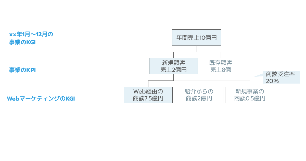 事業のKGIとWebマーケティングのKGI