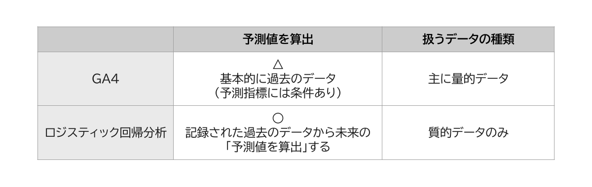 GA4　予測値を算出△：基本的に過去のデータ（予測機能は使用条件に制限あり） 扱うデータの種類　主に量的データ ロジスティック回帰分析　予測値を算出◯：記録された過去のデータから未来の「予測値を算出」する　扱うデータの種類　質的データのみ
