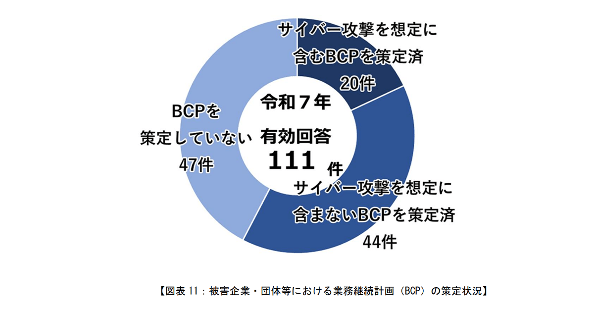 図表11：被害企業・団体等における業務継続計画（BCP）の策定状況（ランサムウェア被害企業・団体111件のBCP策定状況。サイバー攻撃を想定したBCPを策定済みは20件、サイバー攻撃を想定に含まないBCPを策定済みは44件、BCPを策定していないのは47件。）