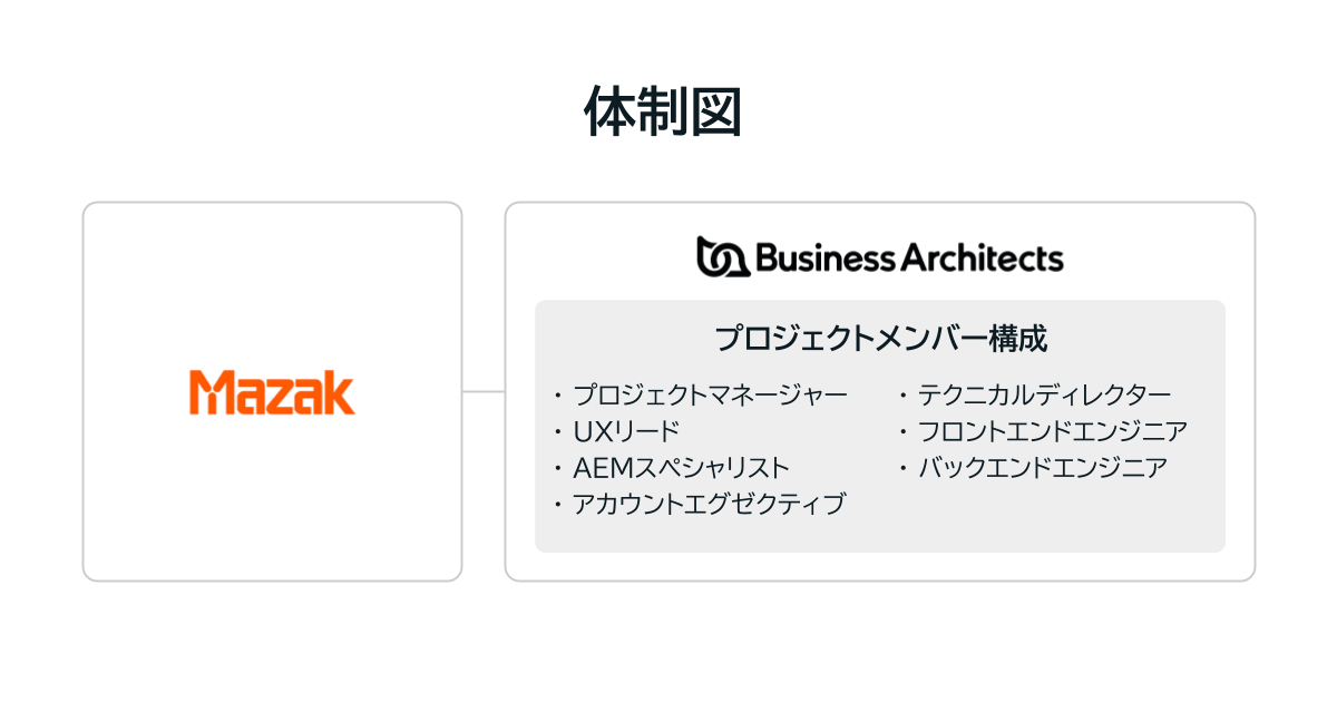 プロジェクトの体制図：プロジェクトマネージャー、テクニカルディレクター、UXリード、フロントエンドエンジニア、AEMスペシャリスト、バックエンドエンジニア、アカウントエグゼクティブ