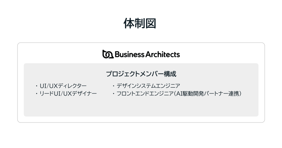 プロジェクトの体制図：UI/UXディレクター、リードUI/UXデザイナー、デザインシステムエンジニア、フロントエンドエンジニア（AI駆動開発パートナー連携）