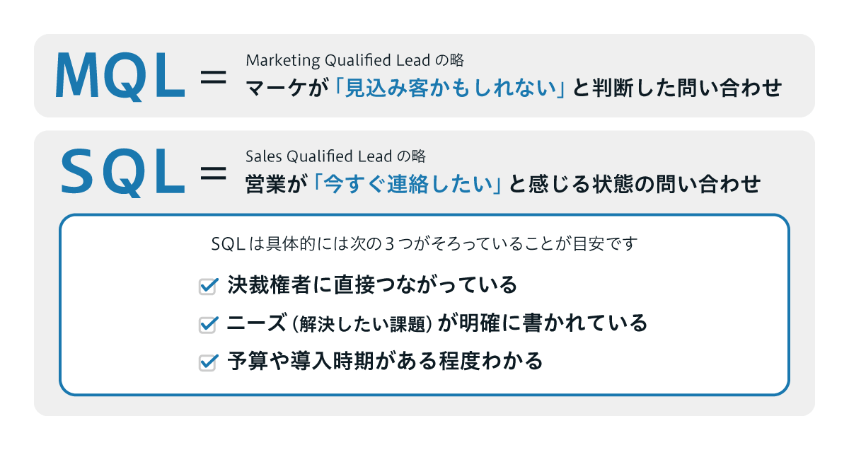 企業にありがちな、MQL(マーケが「見込み客かもしれない」と判断した問い合わせ)とSQL(営業が「今すぐ連絡したい」と感じる状態の問い合わせ)の違い・すれ違う要因。SQLは具体的には次の3つが揃っていることが目安。1、決裁権者に直接つながっている。2、ニーズ(解決したい課題)が明確に書かれている。3、予算や導入時期がある程度わかる。