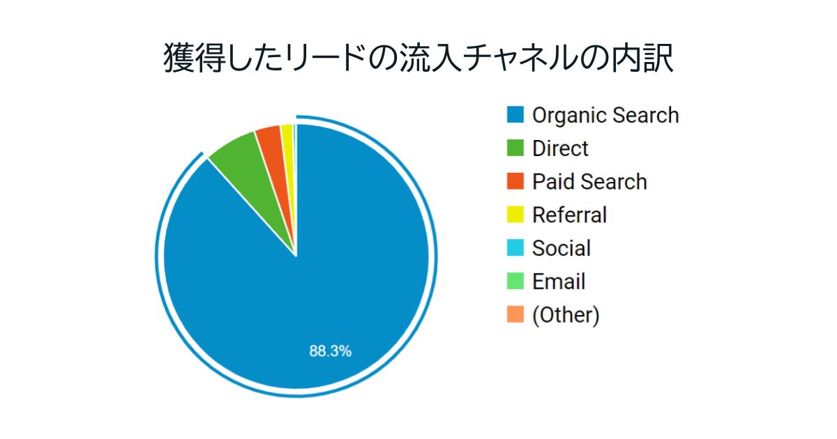 円グラフ：GoogleAnalyticsで獲得したリードの流入チャネルの内訳