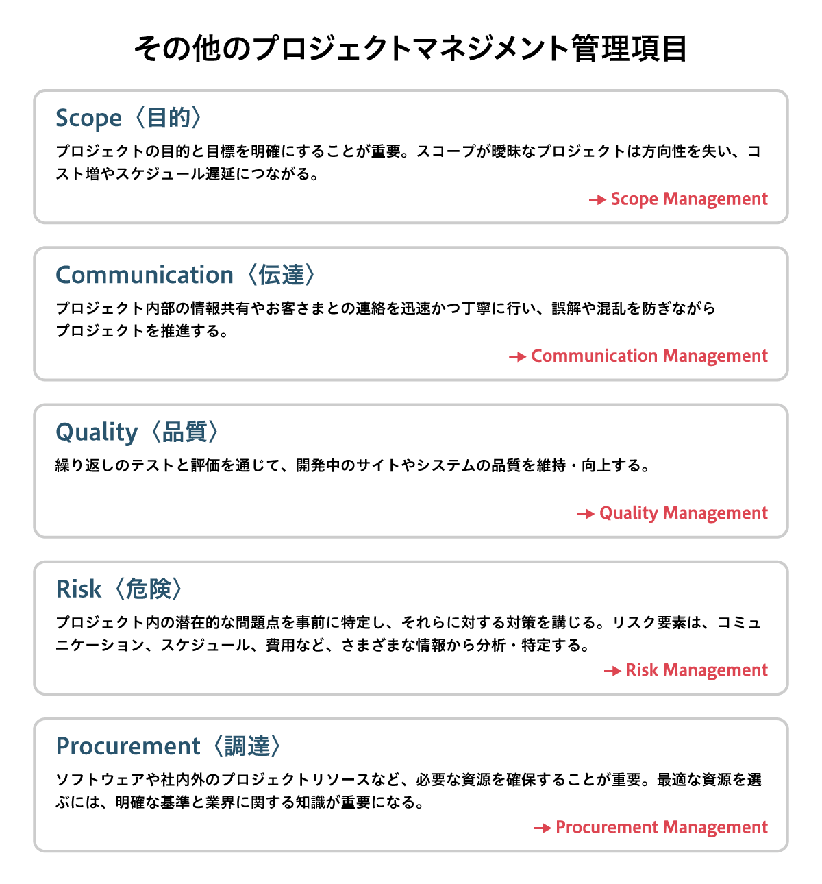 その他のプロジェクトマネジメント管理項目：スコープ（Scope Management）、コミュニケーション（Communication Management）、品質（Quality Management）、リスク（Risk Management）、調達（Procurement Management）