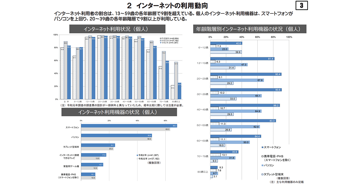 令和2年通信利用動向調査（インターネットの利用動向）