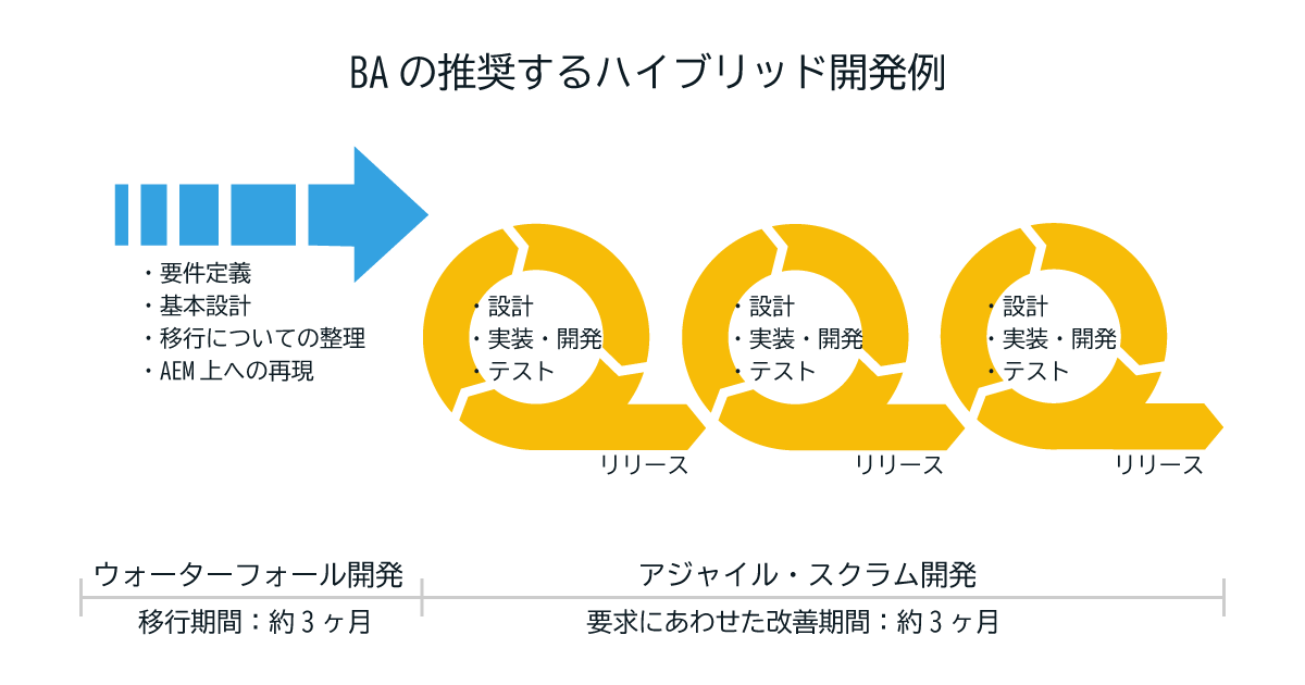 AEM導入にあたりBAが推奨するハイブリッド開発イメージ