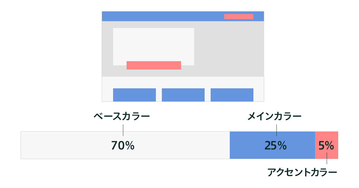 Webの配色に押さえるべき3つのカラー