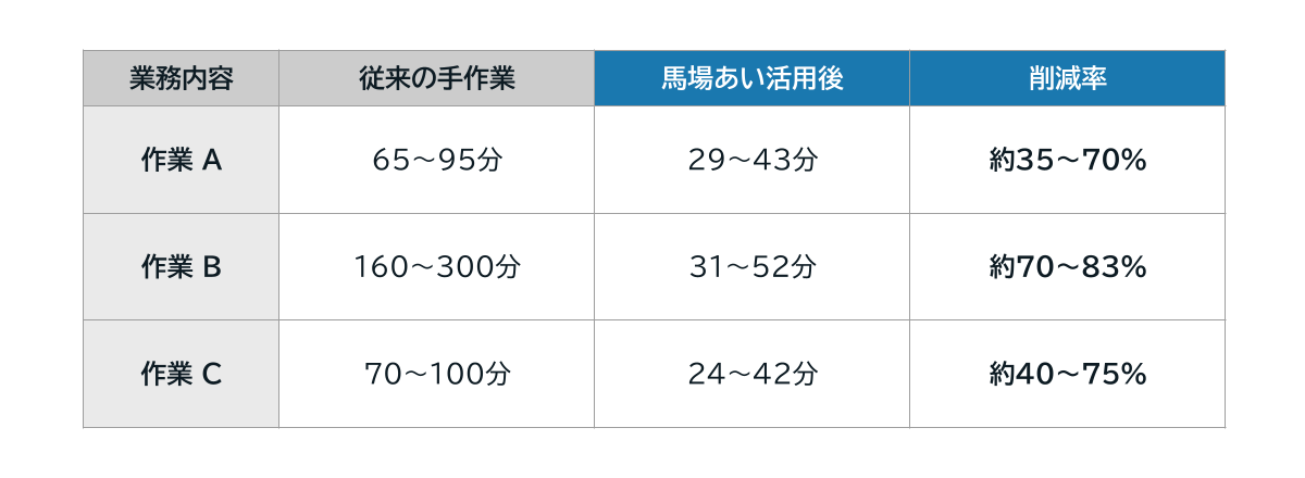 馬場あい活用前後の作業時間と削減率を比較した表。作業Aは65～95分から29～43分に短縮し、削減率は約35～70％。作業Bは160～300分から31～52分に短縮し、約70～83％削減。作業Cは70～100分から24～42分に短縮し、約40～75％削減した。