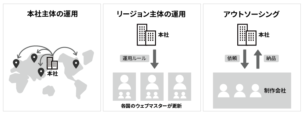 運用体制図