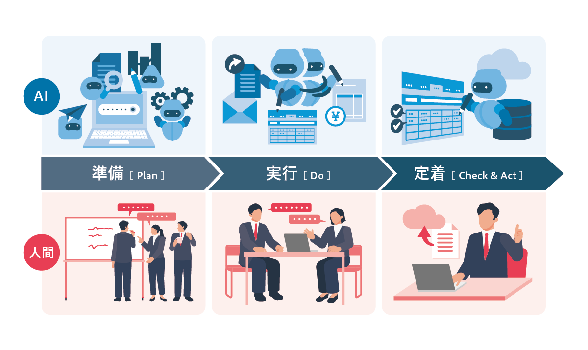 プロジェクト管理におけるAIと人間の役割分担のイメージ図(準備、実行、定着の3フェーズ)