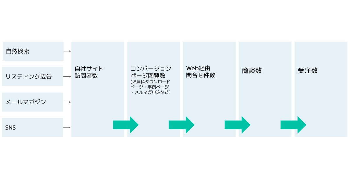 事業のKGIとWebマーケティングのKGI