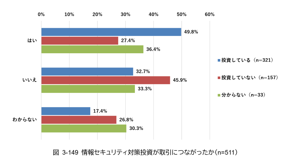 アンケート結果:情報セキュリティ投資が取引につながったか