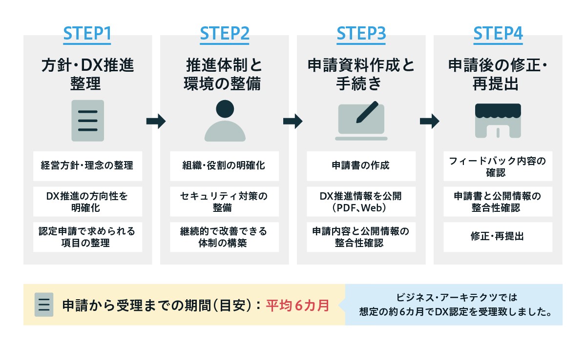 DX認定制度の取得までの流れ