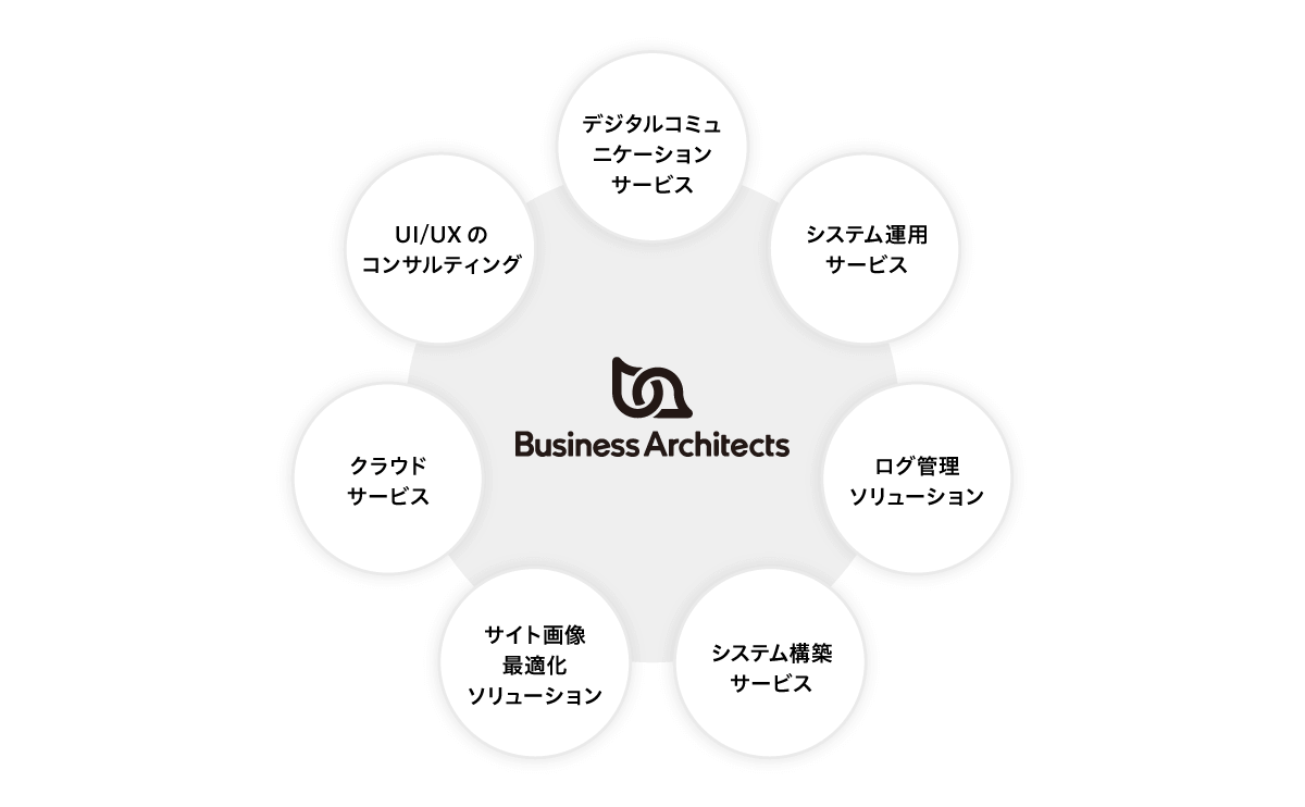 図:ビジネス・アーキテクツのサービス一覧(デジタルコミュニケーションサービス、システム運用サービス、ログ管理ソリューション、システム構築サービス、サイト画像最適化ソリューション、クラウドサービス、UI/UXのコンサルティング)