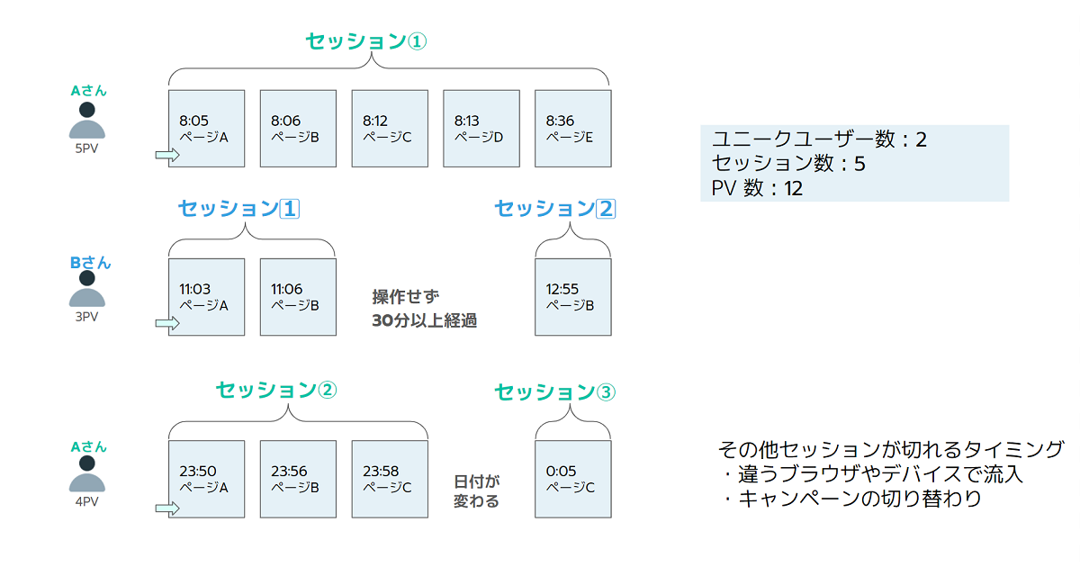 ユニークユーザー数、セッションとPVの説明画像
