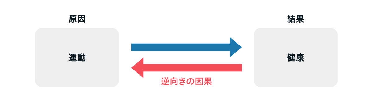 逆向きの因果。運動の結果健康なのか、それとも健康な人が運動しているのか、因果関係の向きに注意。