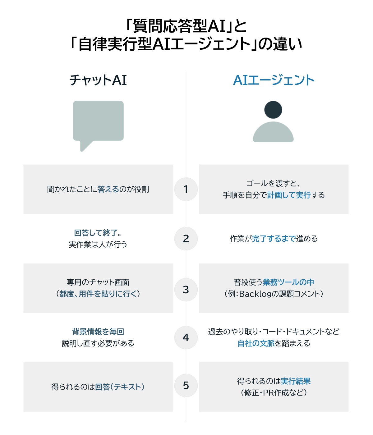 質問応答型AIと自律実行型AIエージェントの5つの違いを示した比較図。一般的なチャットAIは質問への回答が中心で、実作業は人が行い、専用画面で都度背景を説明する必要がある。一方、AIエージェントは目的に応じて作業を計画・実行し、普段使う業務ツールや過去のやり取り、コードなどを活用して、回答だけでなく実行結果まで提供する。