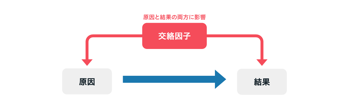 原因と結果の両方に影響する交絡因子