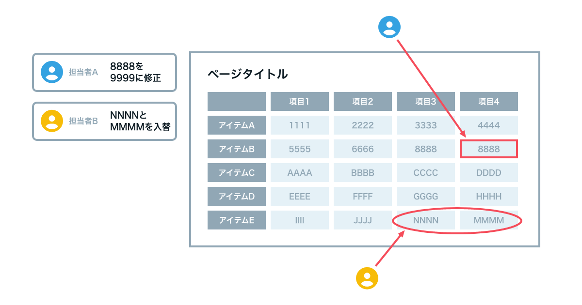 AEMにおけるコメントの様子