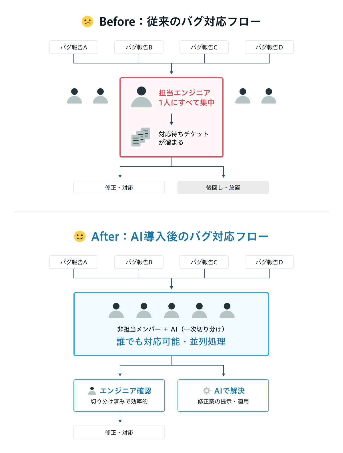 不具合対応が担当エンジニアに集中し、Backlog上に対応待ちチケットが溜まる流れ