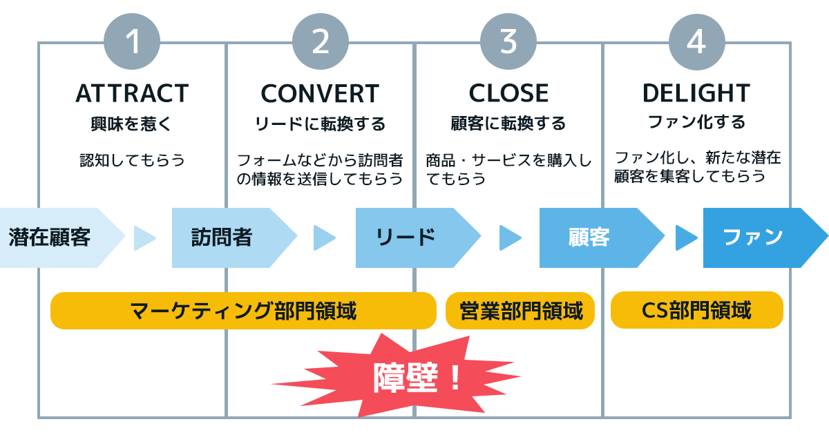 インバウンドマーケティングにおけるマーケティング部門と営業部門の障壁