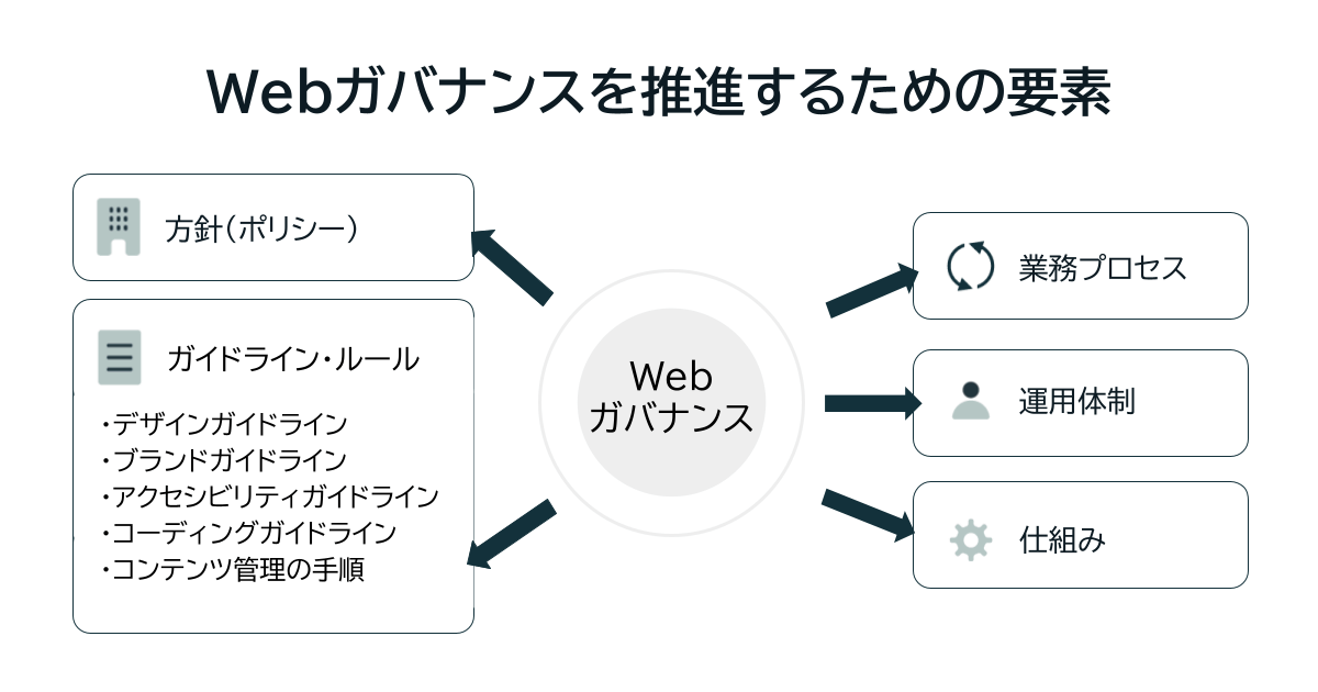 Webガバナンスを推進するための5つの要素:方針(ポリシー)、ガイドライン・ルール、業務プロセス、運用体制、仕組み