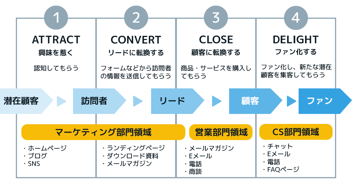 インバウンドマーケティングの4ステップと顧客の成長フロー