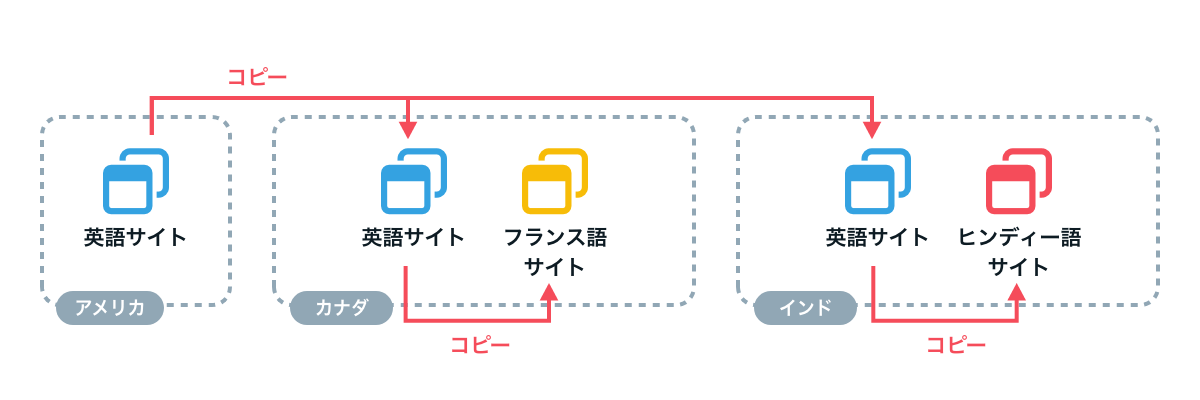 AEMによる言語コピーの概念図