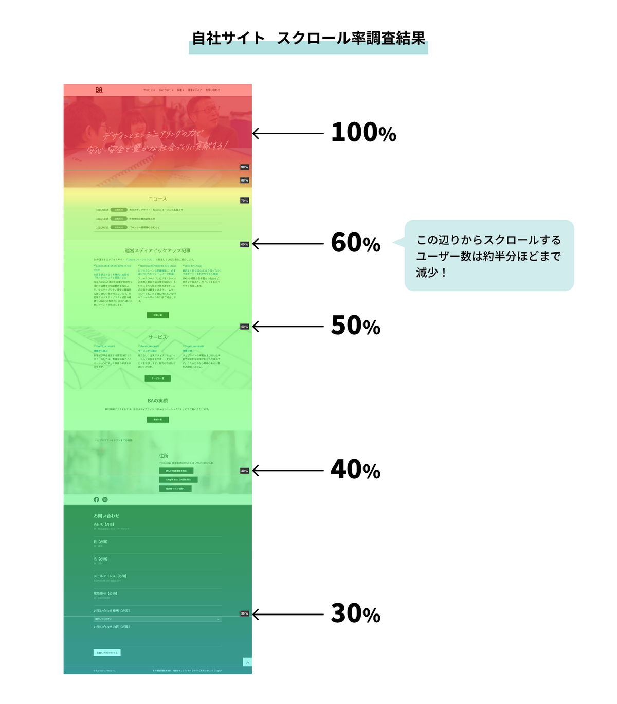 自社サイトのスクロール率調査結果