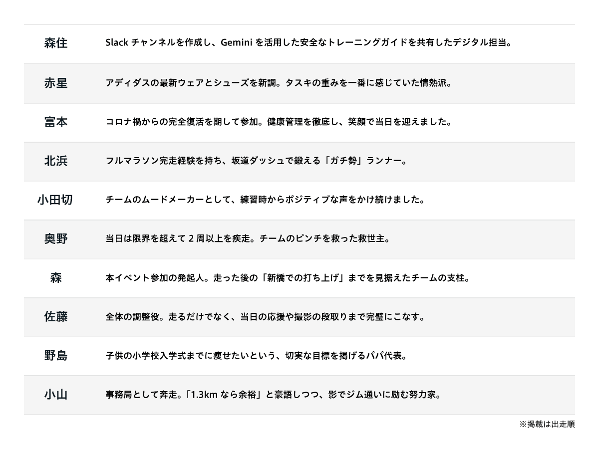 エールランに参加したメンバー一覧として、森住（デジタル担当）、赤星（情熱派ランナー）、富本（体調管理を徹底して復帰）、北浜（フルマラソン経験者）、小田切（ムードメーカー）、奥野（限界を超えて走った救世主）、森（発起人）、佐藤（全体調整役）、野島（減量目標のパパ代表）、小山（事務局兼努力家）といった各メンバーの役割や特徴を紹介した図（掲載は出走順）。