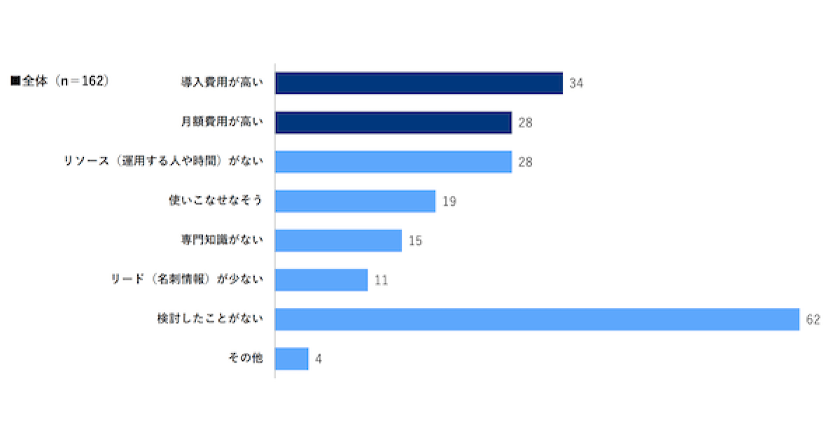 「あなたのお勤め先がマーケティングオートメーションツールを導入しない（検討出来ない）理由を教えてください」の回答結果のグラフ。1位「導入費用が高い」2位「月額費用が高い」3位「リソース（運用する人や時間）がない」4位「使いこなせそう」5位「専門知識が無い」6位「リード（名刺情報）が少ない」7位「検討したことがない」
