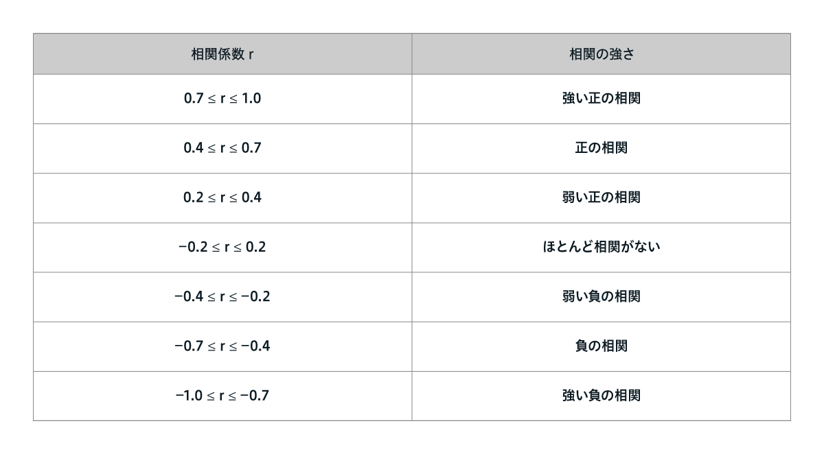 相関係数を表す表