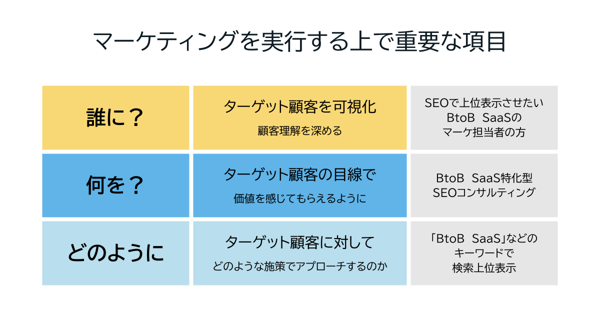 マーケティングを実行する上で重要な項目