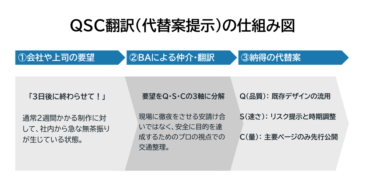 上司からの急な要望を、品質（Q）・速さ（S）・量（C）の3軸に分解し、ユーザー価値を損なわない納得の代替案へと翻訳するプロセスを示した仕組み図。