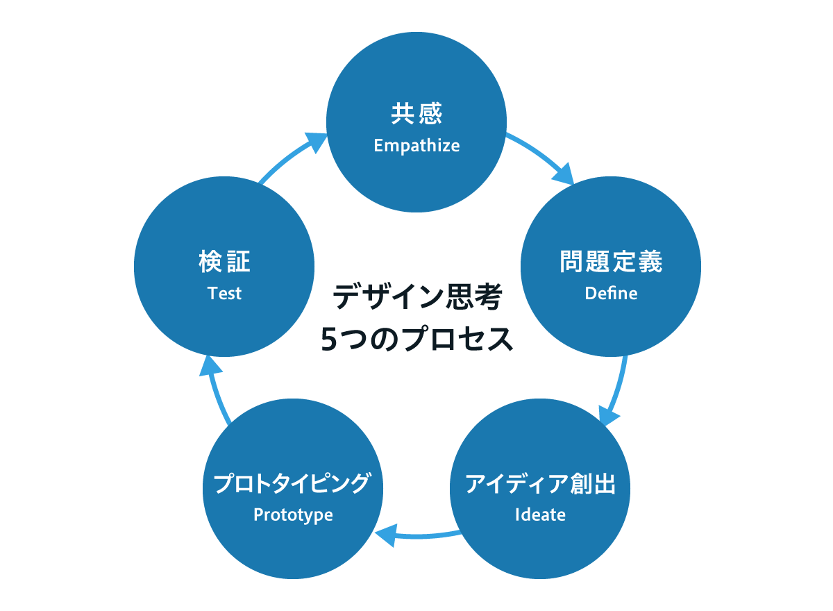 図:デザイン思考